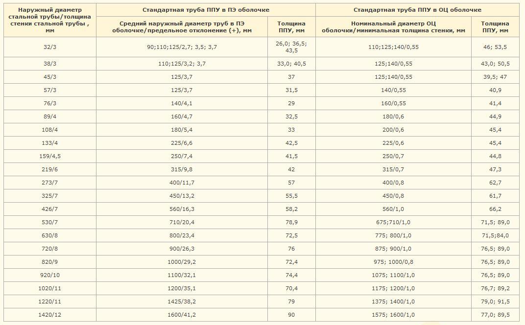 Таблица размеров труб в ППУ с полиэтиленовой оболочкой (ПЭ) и с оцинкованной оболочкой (ОЦ), согласно ГОСТ 30732-2006: